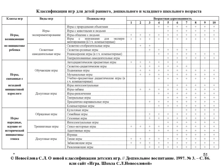 * © Новосёлова С.Л. О новой классификации детских игр. // Дошкольное воспитание. 1997.