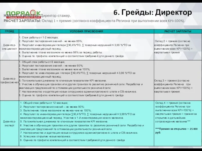 6. Грейды: Директор НАЧАЛО КАРЬЕРЫ: Директор-стажер. РАСЧЕТ ЗАРПЛАТЫ: Оклад 1