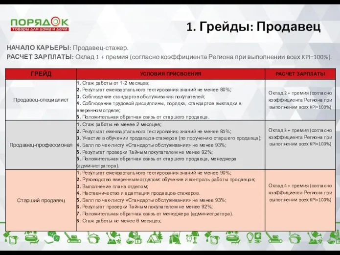 1. Грейды: Продавец НАЧАЛО КАРЬЕРЫ: Продавец-стажер. РАСЧЕТ ЗАРПЛАТЫ: Оклад 1