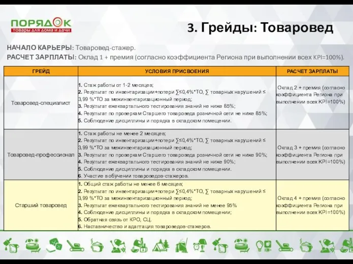 3. Грейды: Товаровед НАЧАЛО КАРЬЕРЫ: Товаровед-стажер. РАСЧЕТ ЗАРПЛАТЫ: Оклад 1