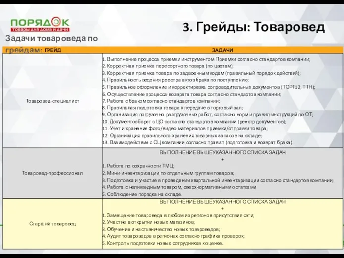 3. Грейды: Товаровед Задачи товароведа по грейдам: