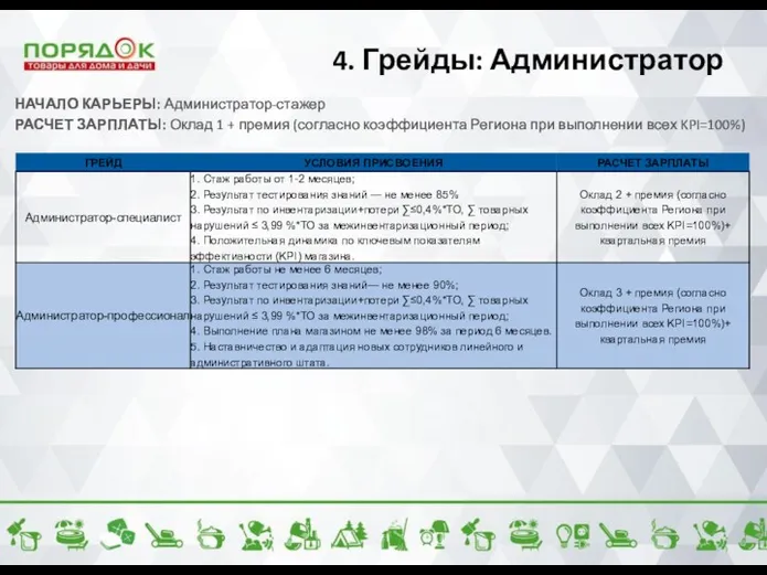 4. Грейды: Администратор НАЧАЛО КАРЬЕРЫ: Администратор-стажер РАСЧЕТ ЗАРПЛАТЫ: Оклад 1