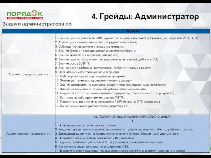 4. Грейды: Администратор Задачи администратора по грейдам: