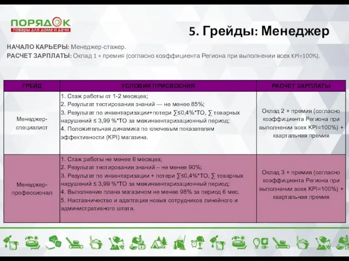 5. Грейды: Менеджер НАЧАЛО КАРЬЕРЫ: Менеджер-стажер. РАСЧЕТ ЗАРПЛАТЫ: Оклад 1