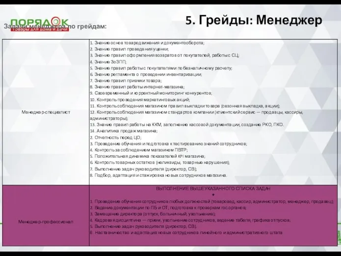 5. Грейды: Менеджер Задачи менеджера по грейдам: