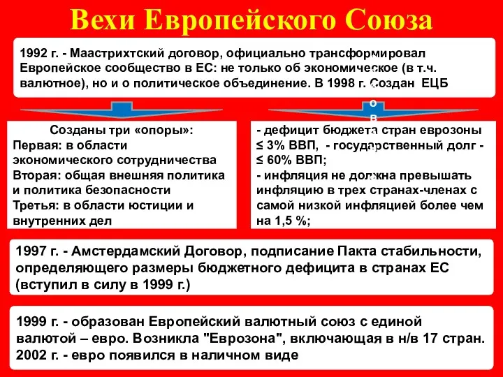 Вехи Европейского Союза 1999 г. - образован Европейский валютный союз