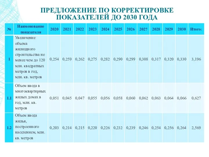 ПРЕДЛОЖЕНИЕ ПО КОРРЕКТИРОВКЕ ПОКАЗАТЕЛЕЙ ДО 2030 ГОДА