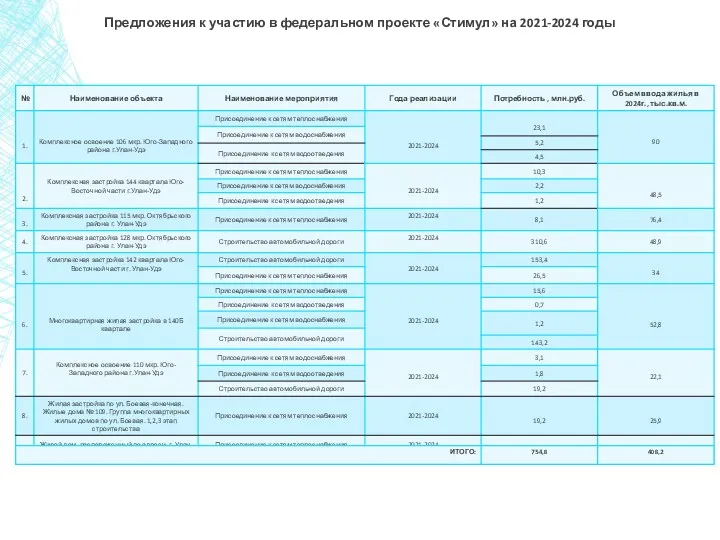 Предложения к участию в федеральном проекте «Стимул» на 2021-2024 годы