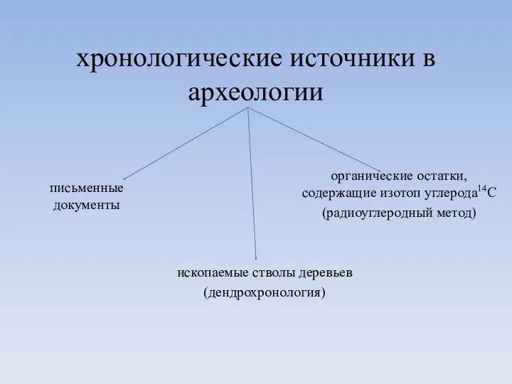 хронологические источники в археологии письменные документы ископаемые стволы деревьев (дендрохронология)