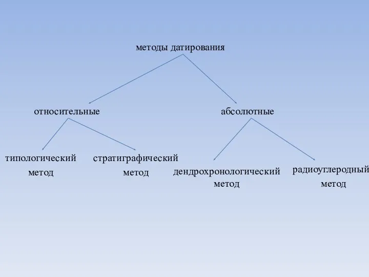 методы датирования относительные абсолютные дендрохронологический метод радиоуглеродный метод стратиграфический метод типологический метод