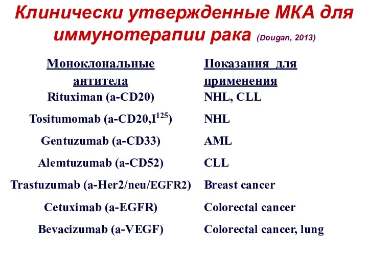 Клинически утвержденные МКА для иммунотерапии рака (Dougan, 2013)