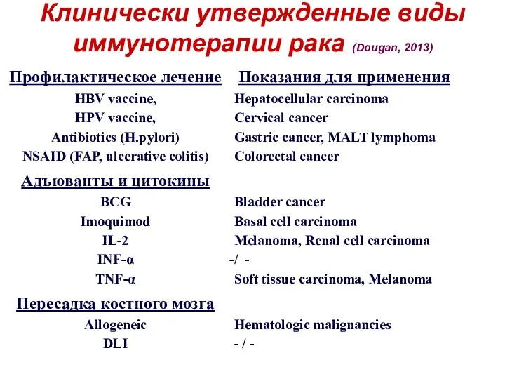 Клинически утвержденные виды иммунотерапии рака (Dougan, 2013)