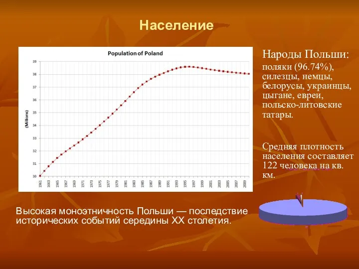 Население Народы Польши: поляки (96.74%), силезцы, немцы, белорусы, украинцы, цыгане,