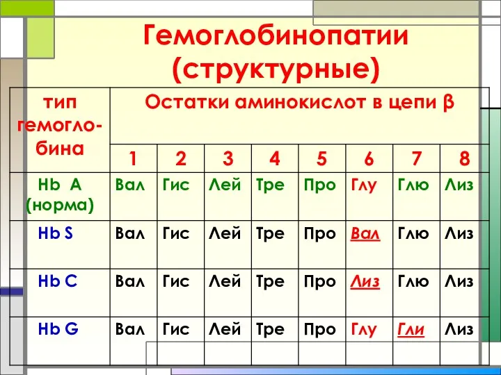 Гемоглобинопатии (структурные)