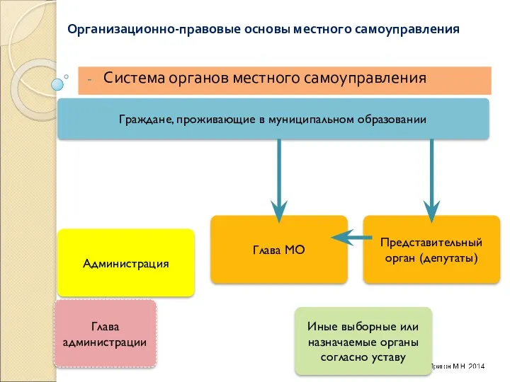 Организационно-правовые основы местного самоуправления Система органов местного самоуправления Иные выборные