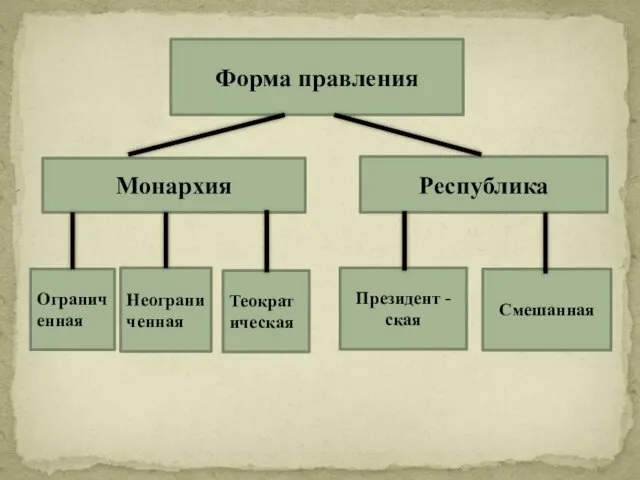 Форма правления Монархия Республика Ограниченная Неограниченная Теократическая Президент - ская Смешанная