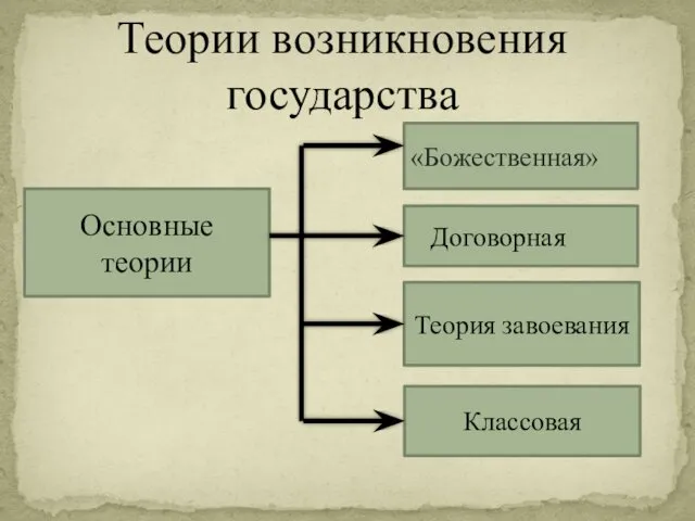 Теории возникновения государства Основные теории «Божественная» Договорная Теория завоевания Классовая