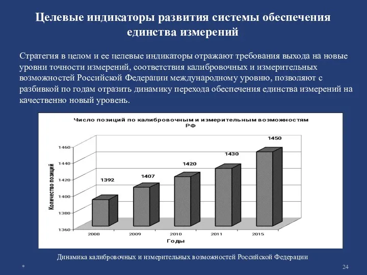 Динамика калибровочных и измерительных возможностей Российской Федерации Стратегия в целом