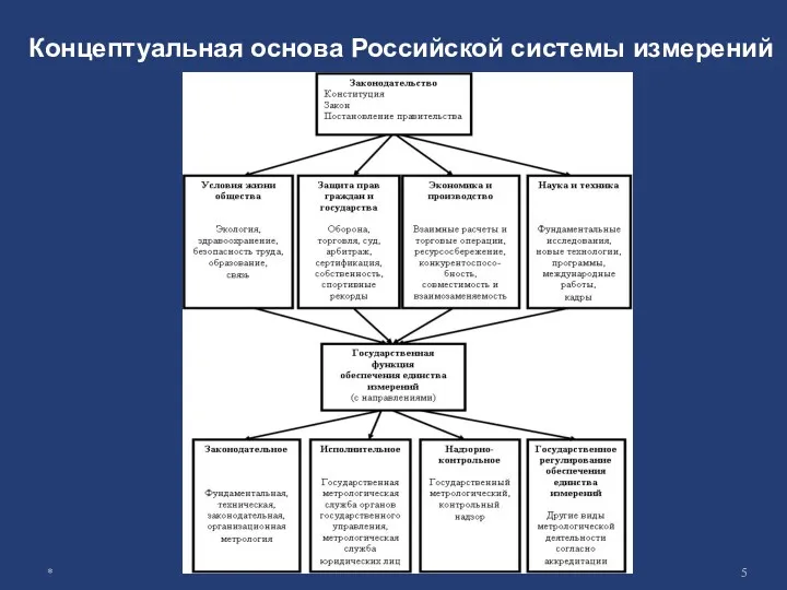 Концептуальная основа Российской системы измерений *