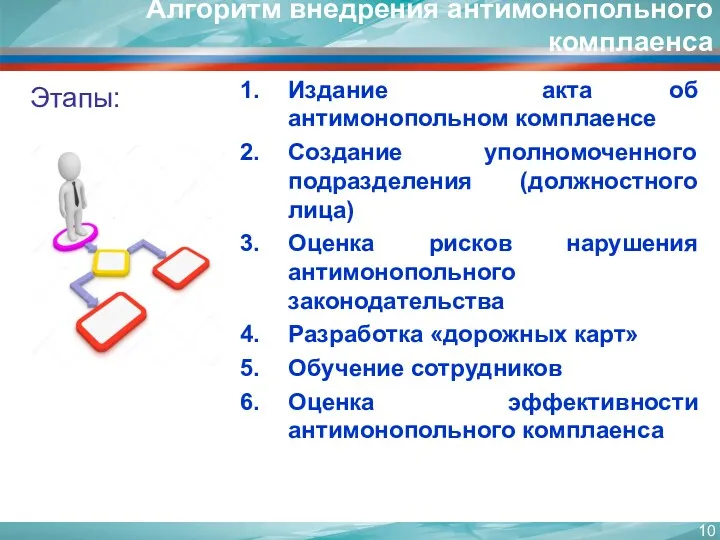 Этапы: Издание акта об антимонопольном комплаенсе Создание уполномоченного подразделения (должностного