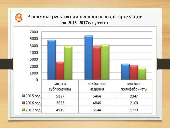 Динамика реализации основных видов продукции за 2015-2017г.г., тонн