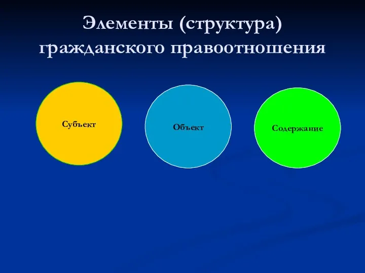 Элементы (структура) гражданского правоотношения Субъект Объект Содержание