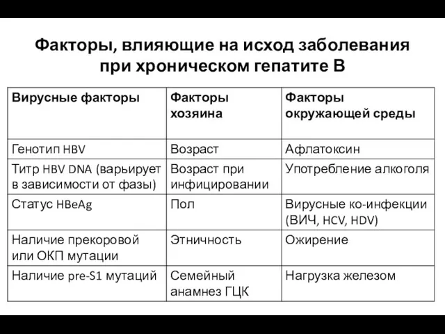 Факторы, влияющие на исход заболевания при хроническом гепатите В