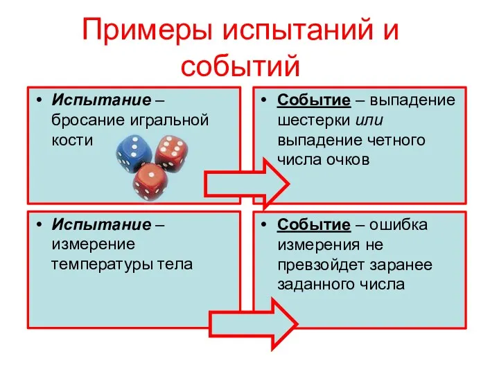 Примеры испытаний и событий Испытание – бросание игральной кости Событие