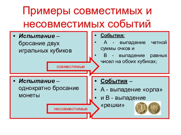 Примеры совместимых и несовместимых событий Испытание – бросание двух игральных