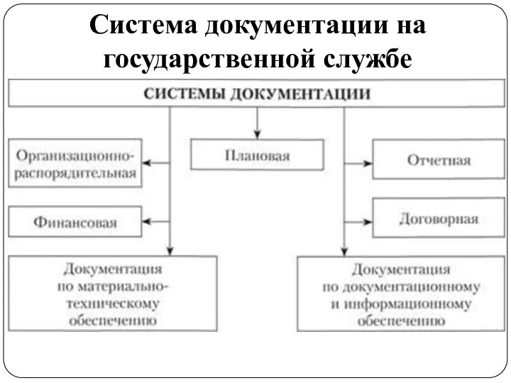 Система документации на государственной службе