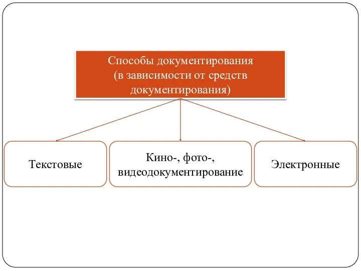 Способы документирования (в зависимости от средств документирования) Текстовые Кино-, фото-, видеодокументирование Электронные