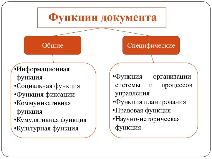 Функции документа Общие Специфические Информационная функция Социальная функция Функция фиксации