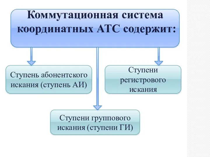 Коммутационная система координатных АТС содержит: Ступень абонентского искания (ступень АИ) Ступени группового искания