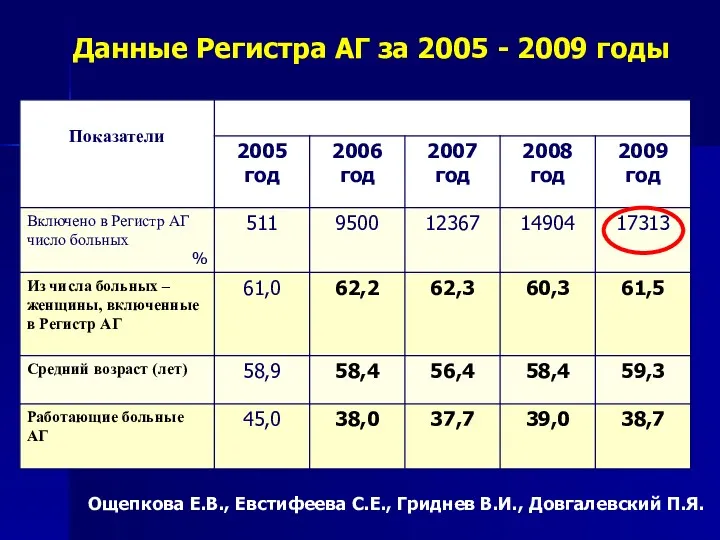 Данные Регистра АГ за 2005 - 2009 годы Ощепкова Е.В., Евстифеева С.Е., Гриднев В.И., Довгалевский П.Я.