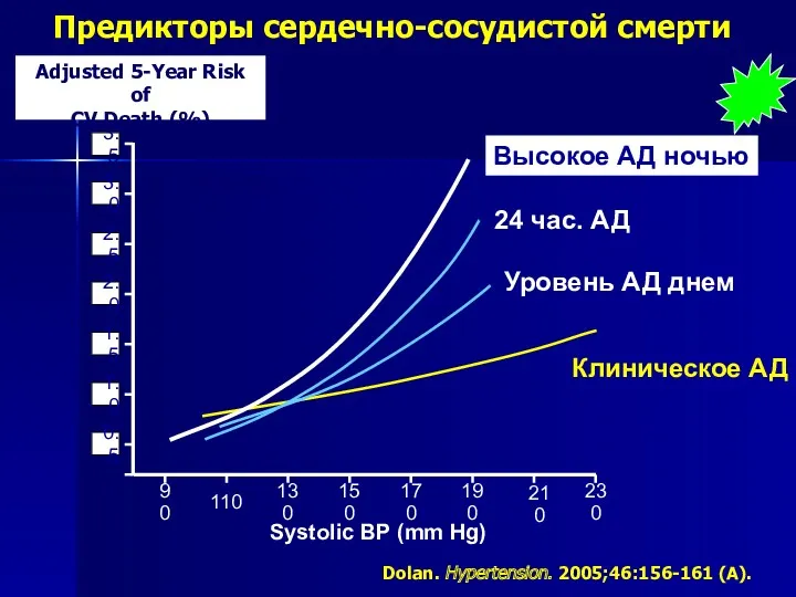 Предикторы сердечно-сосудистой смерти Dolan. Hypertension. 2005;46:156-161 (A). Клиническое АД Уровень