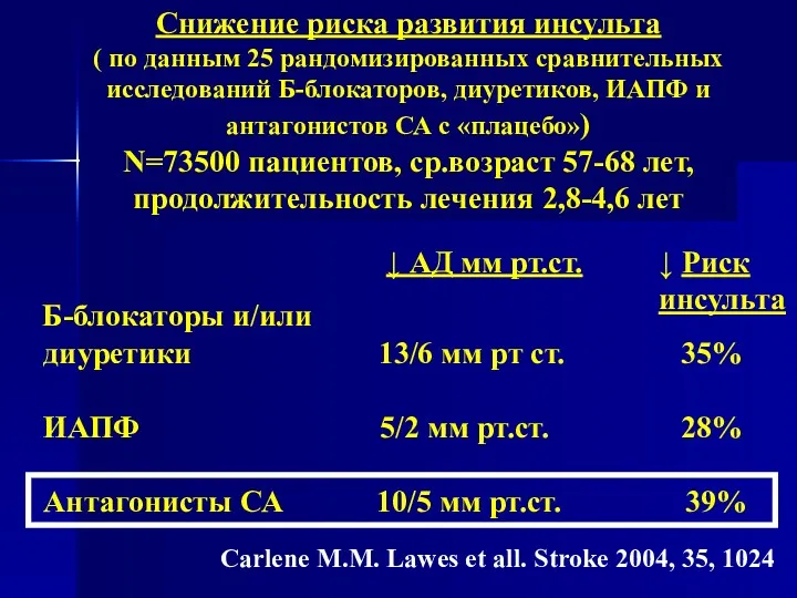 Снижение риска развития инсульта ( по данным 25 рандомизированных сравнительных