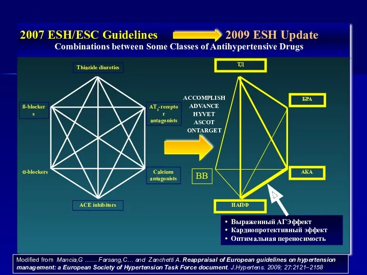 2007 ESH/ESC Guidelines 2009 ESH Update Combinations between Some Classes