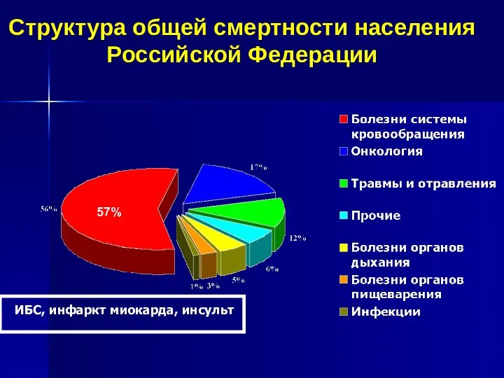 Структура общей смертности населения Российской Федерации 57% ИБС, инфаркт миокарда, инсульт