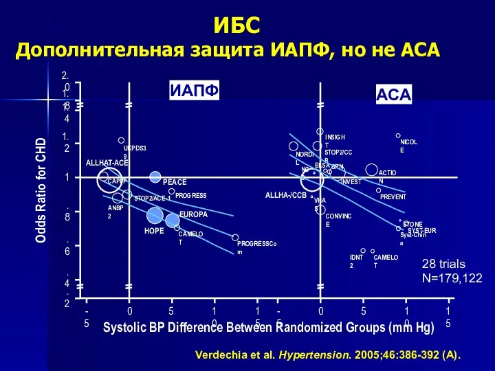 Systolic BP Difference Between Randomized Groups (mm Hg) UKPDS39 PEACE
