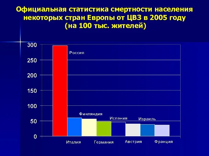 Официальная статистика смертности населения некоторых стран Европы от ЦВЗ в 2005 году (на 100 тыс. жителей)