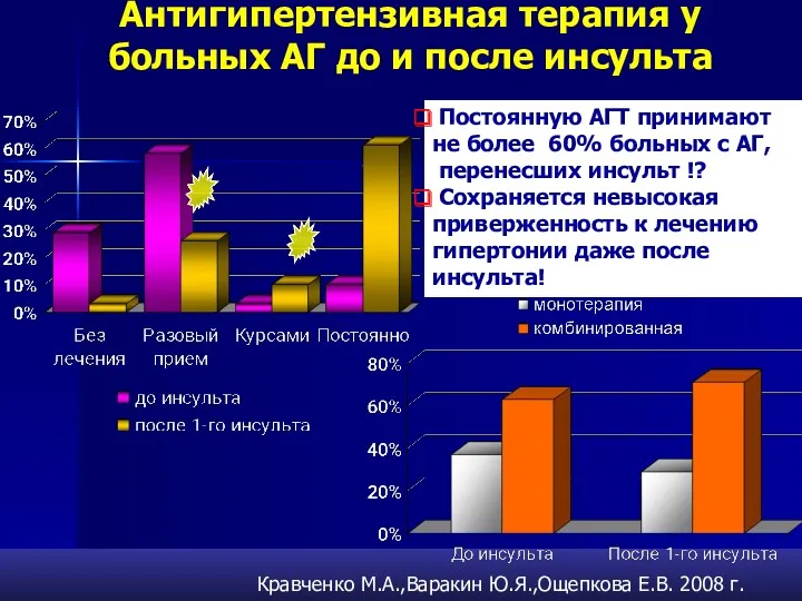 Антигипертензивная терапия у больных АГ до и после инсульта Кравченко