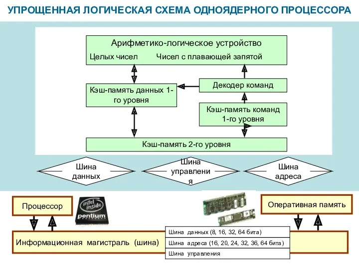 УПРОЩЕННАЯ ЛОГИЧЕСКАЯ СХЕМА ОДНОЯДЕРНОГО ПРОЦЕССОРА Информационная магистраль (шина) Оперативная память