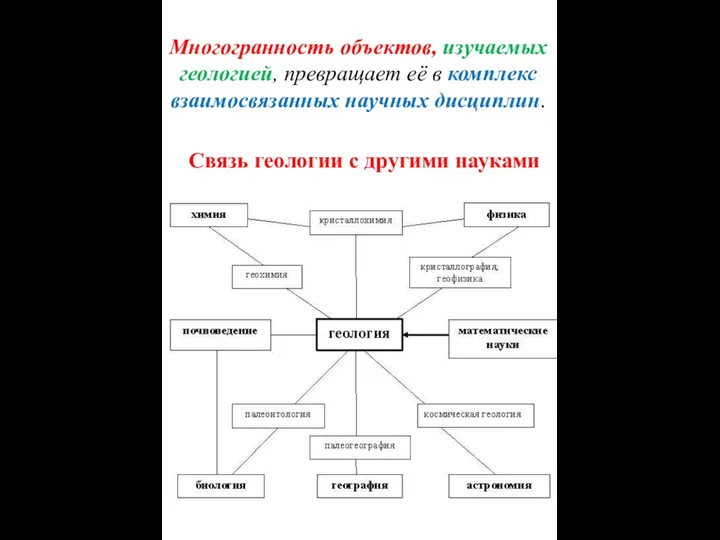 Многогранность объектов, изучаемых геологией, превращает её в комплекс взаимосвязанных научных дисциплин. Связь геологии с другими науками