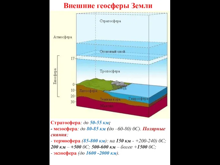 Внешние геосферы Земли Стратосфера: до 50-55 км; - мезосфера: до