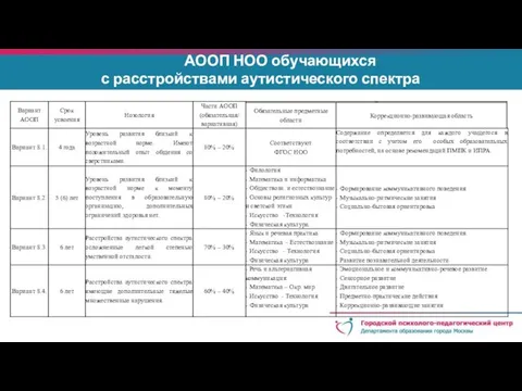 Содержание АООП НОО: опора на обязательные компоненты Содержание АООП НОО: