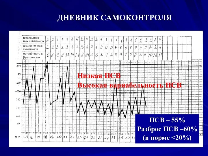 ПСВ – 55% Разброс ПСВ –60% (в норме ДНЕВНИК САМОКОНТРОЛЯ Низкая ПСВ Высокая вариабельность ПСВ