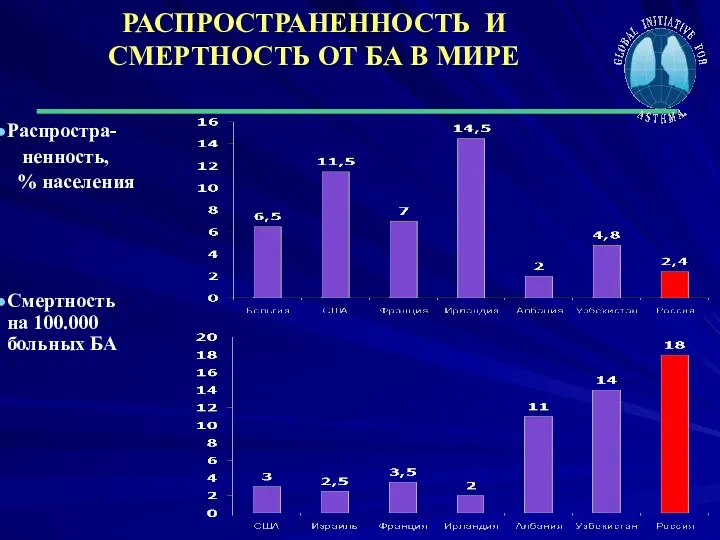 РАСПРОСТРАНЕННОСТЬ И СМЕРТНОСТЬ ОТ БА В МИРЕ Распростра- ненность, % населения Смертность на 100.000 больных БА