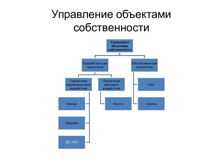 Управление объектами собственности