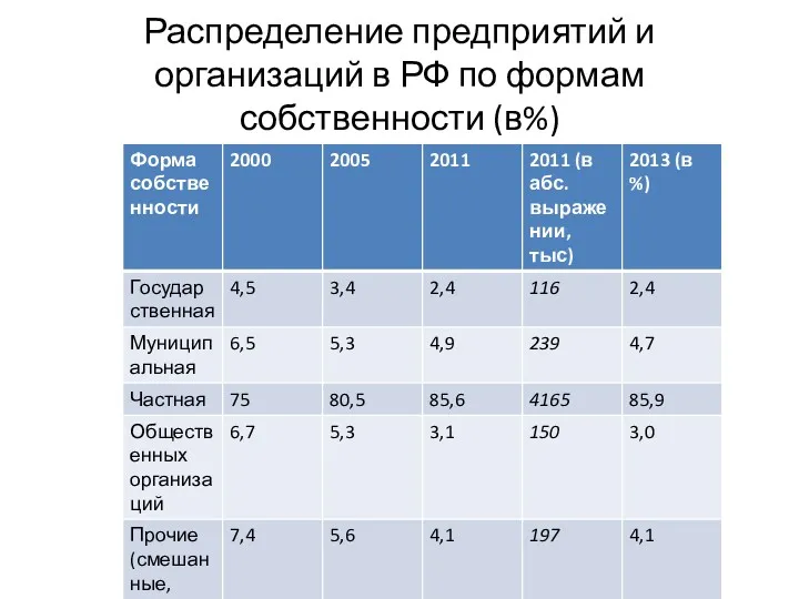 Распределение предприятий и организаций в РФ по формам собственности (в%)