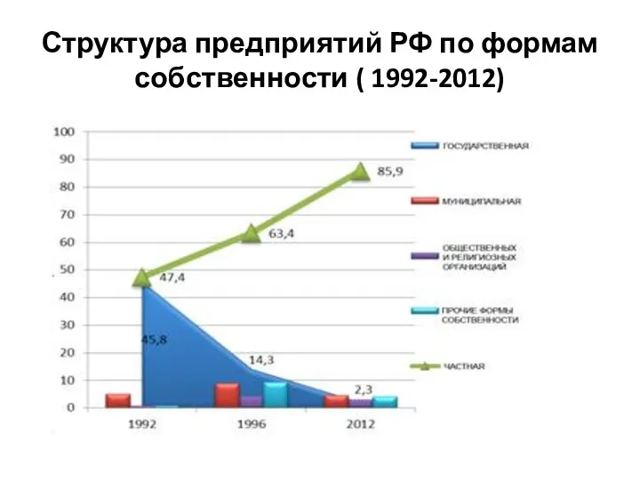 Структура предприятий РФ по формам собственности ( 1992-2012)